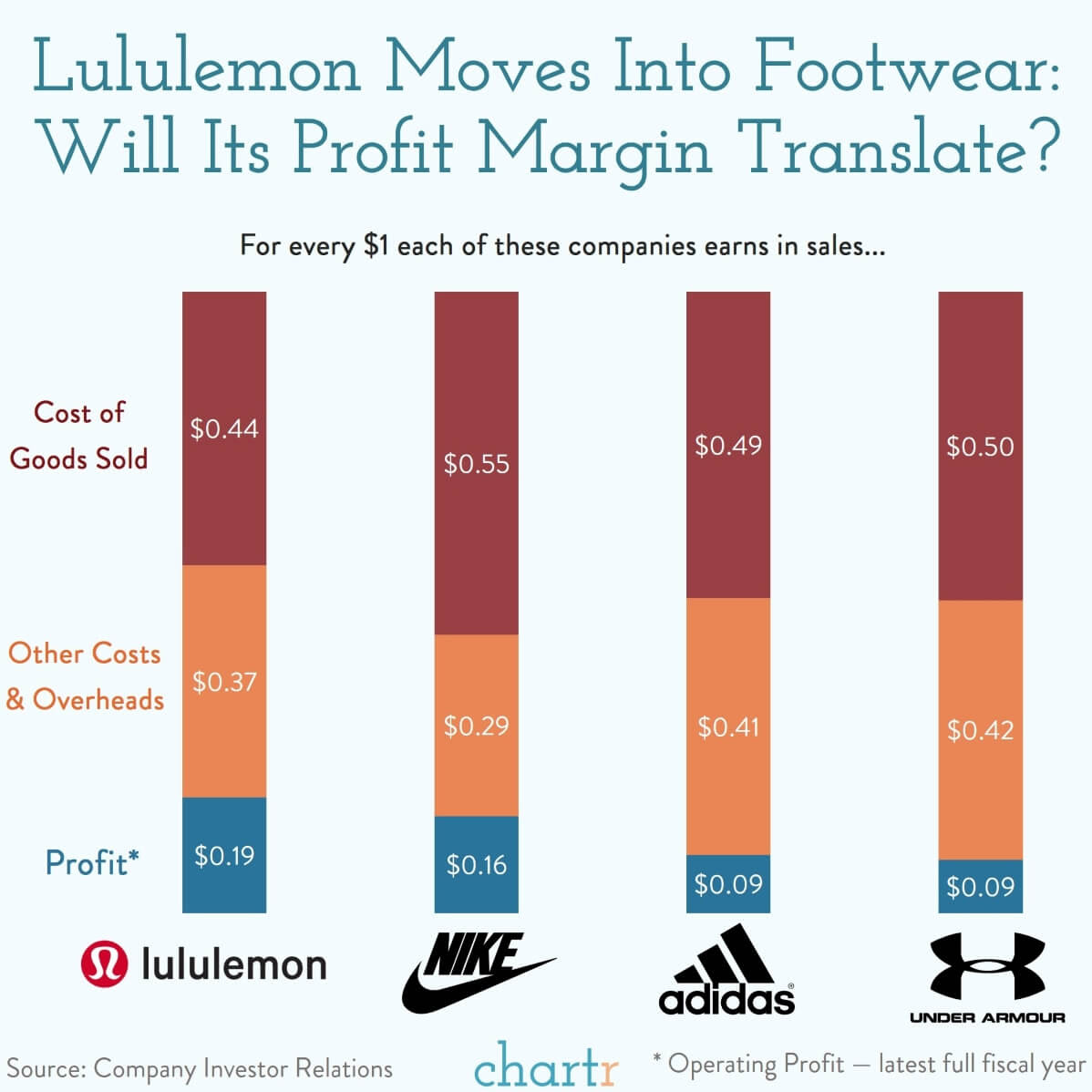 Lululemon The apparel retailer is getting into footwear