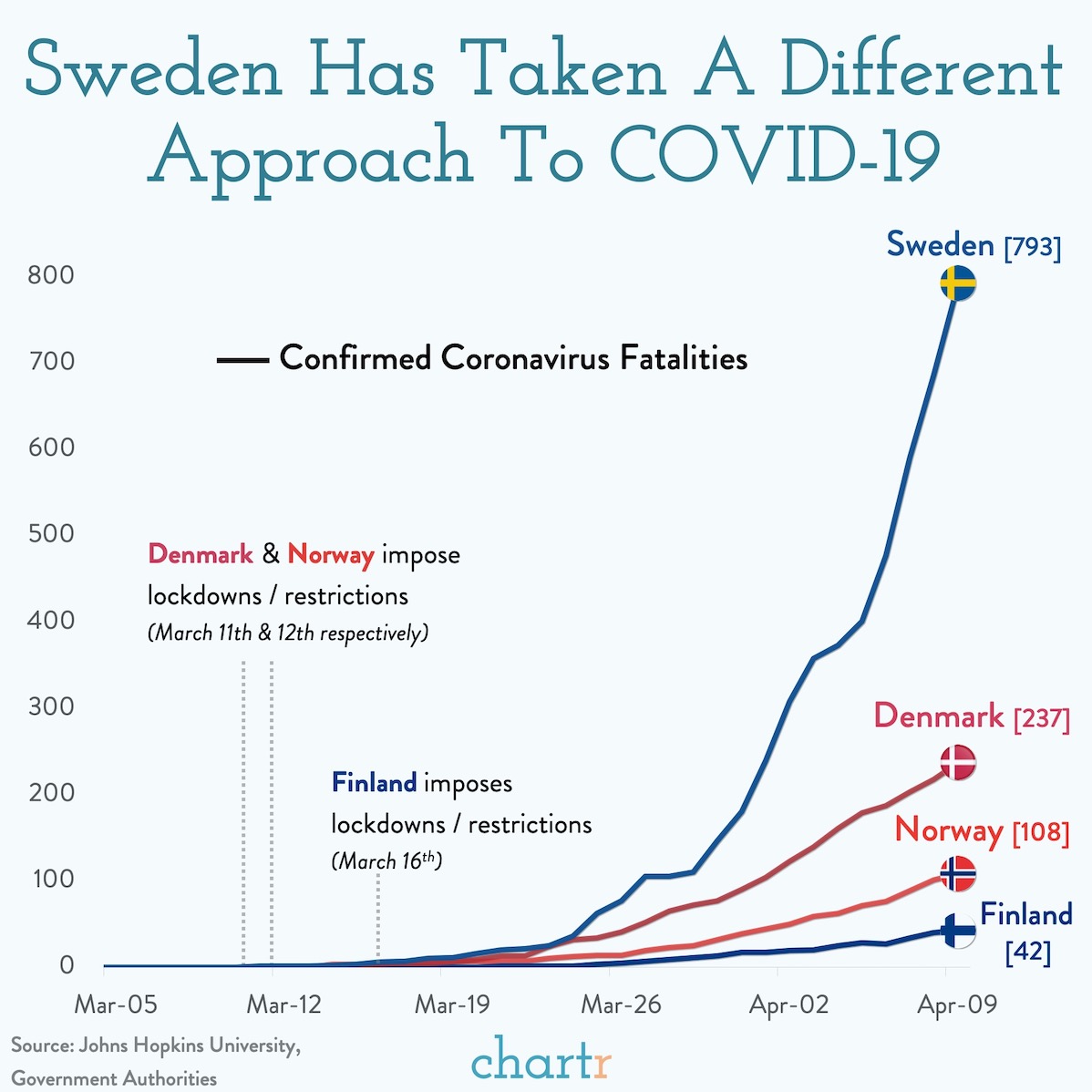 Sweden Are more relaxed measures working?