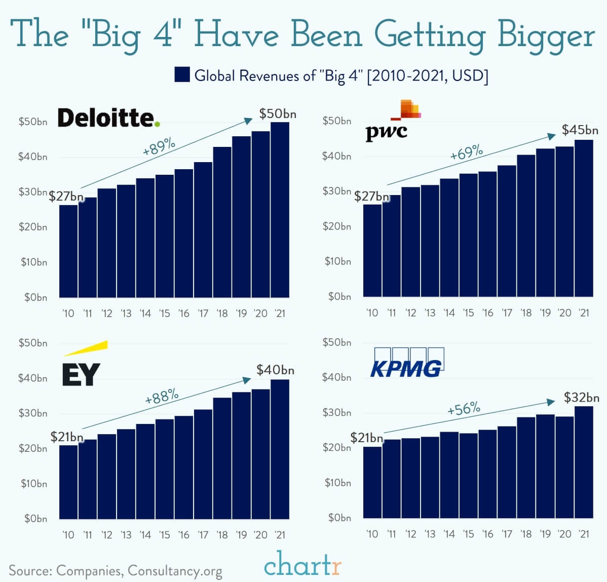 The really big 4 Professional service firms have been steadily growing