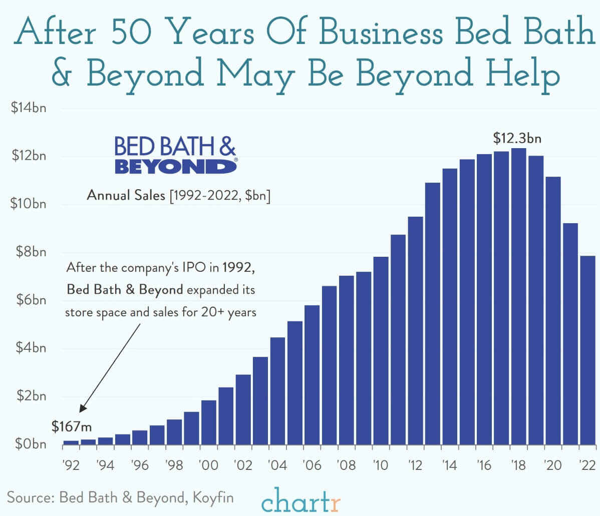 Beyond Help? Bed Bath & Beyond is struggling