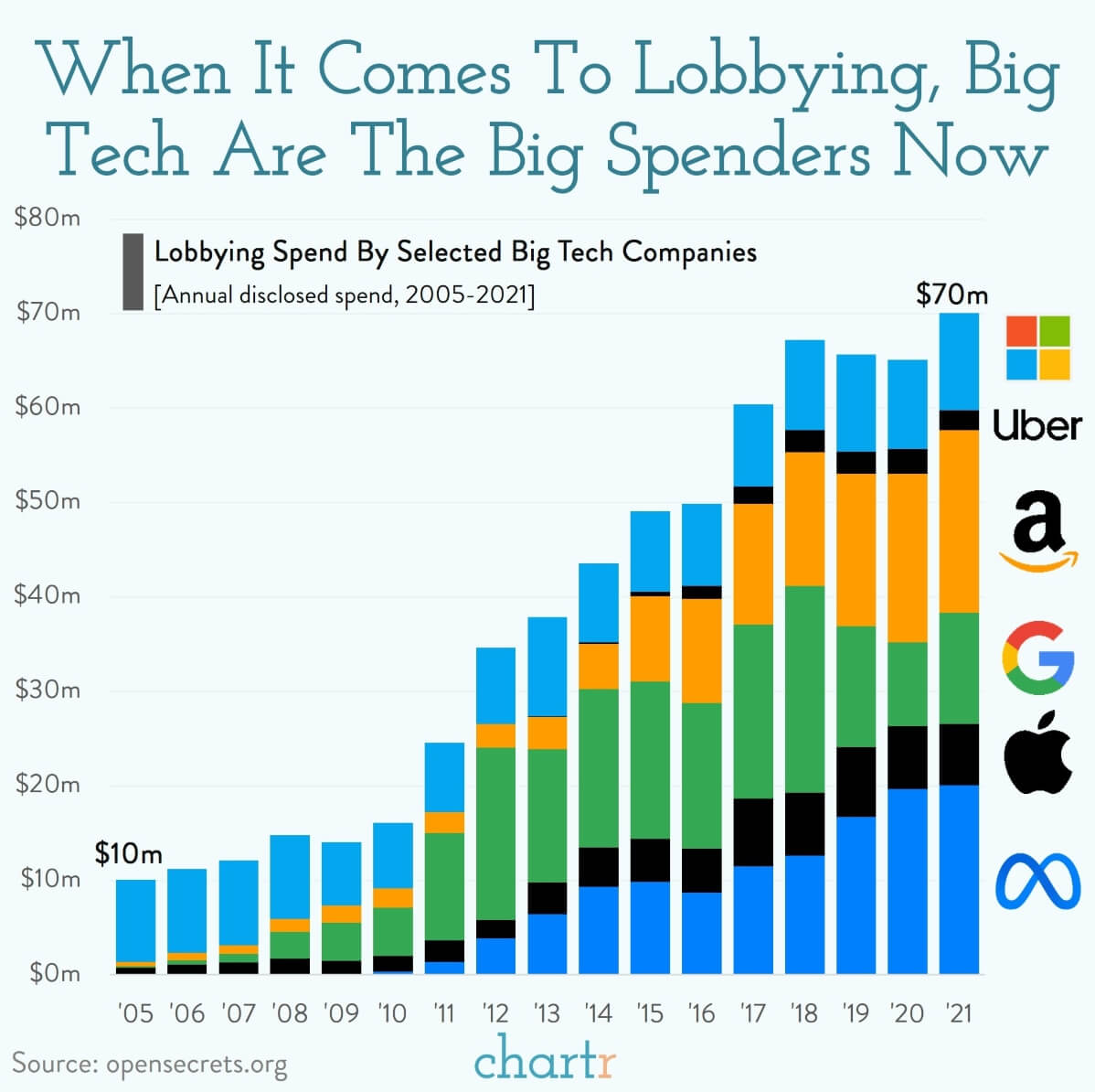 Lobbying Big tech increasingly put pressure on governments — Uber is
