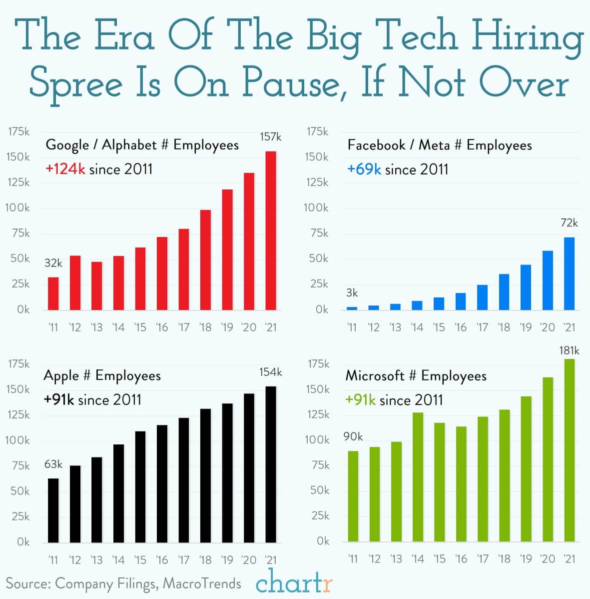 The big tech big freeze Big tech's hiring spree is slowing down
