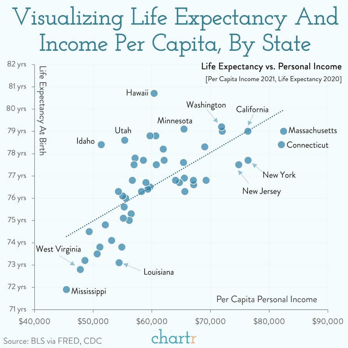 Life expectancy Plotting vs. life expectancy for the 50 states