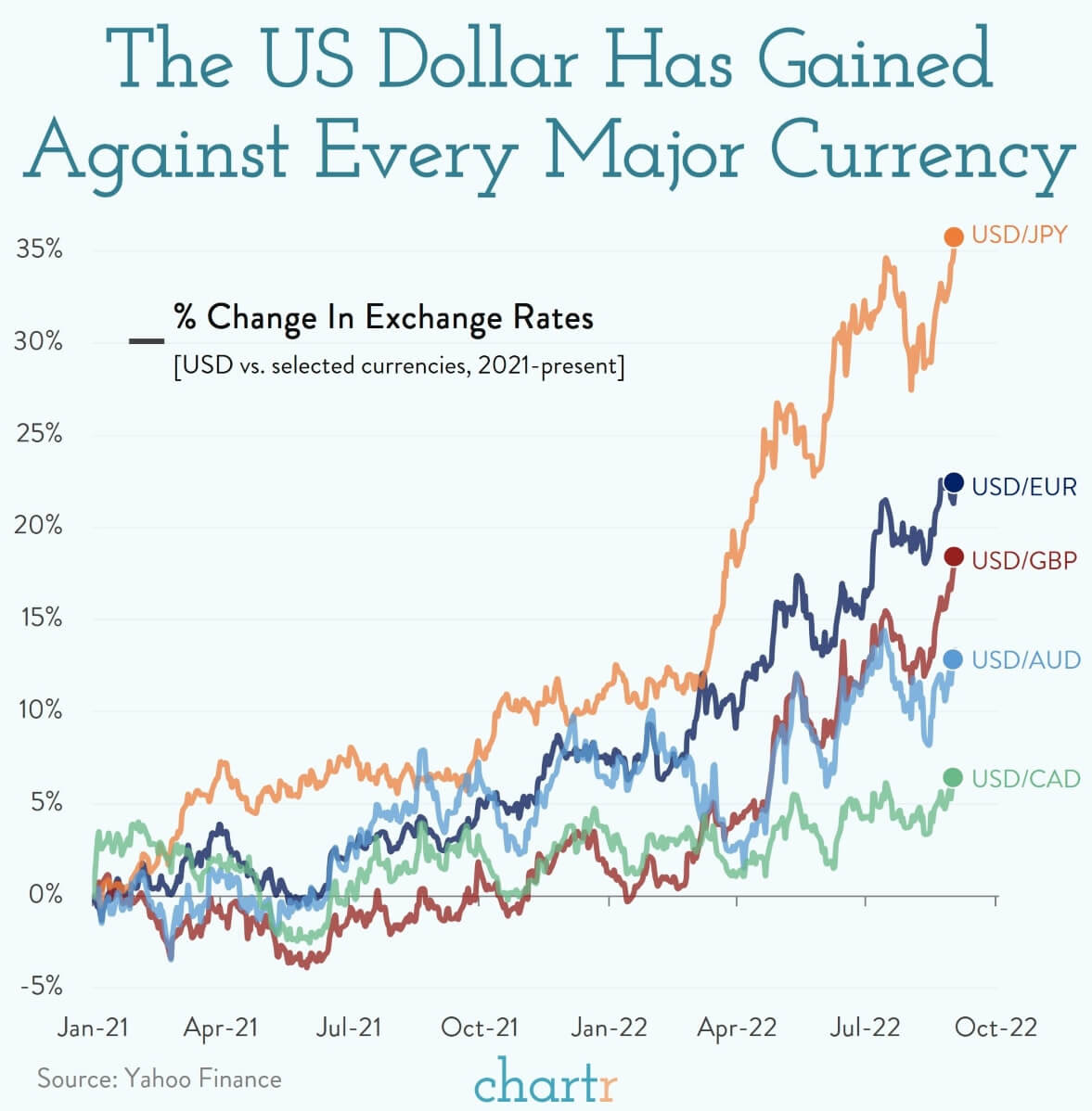 45-year Historical Chart Of Major Currencies Against The US, 55% OFF