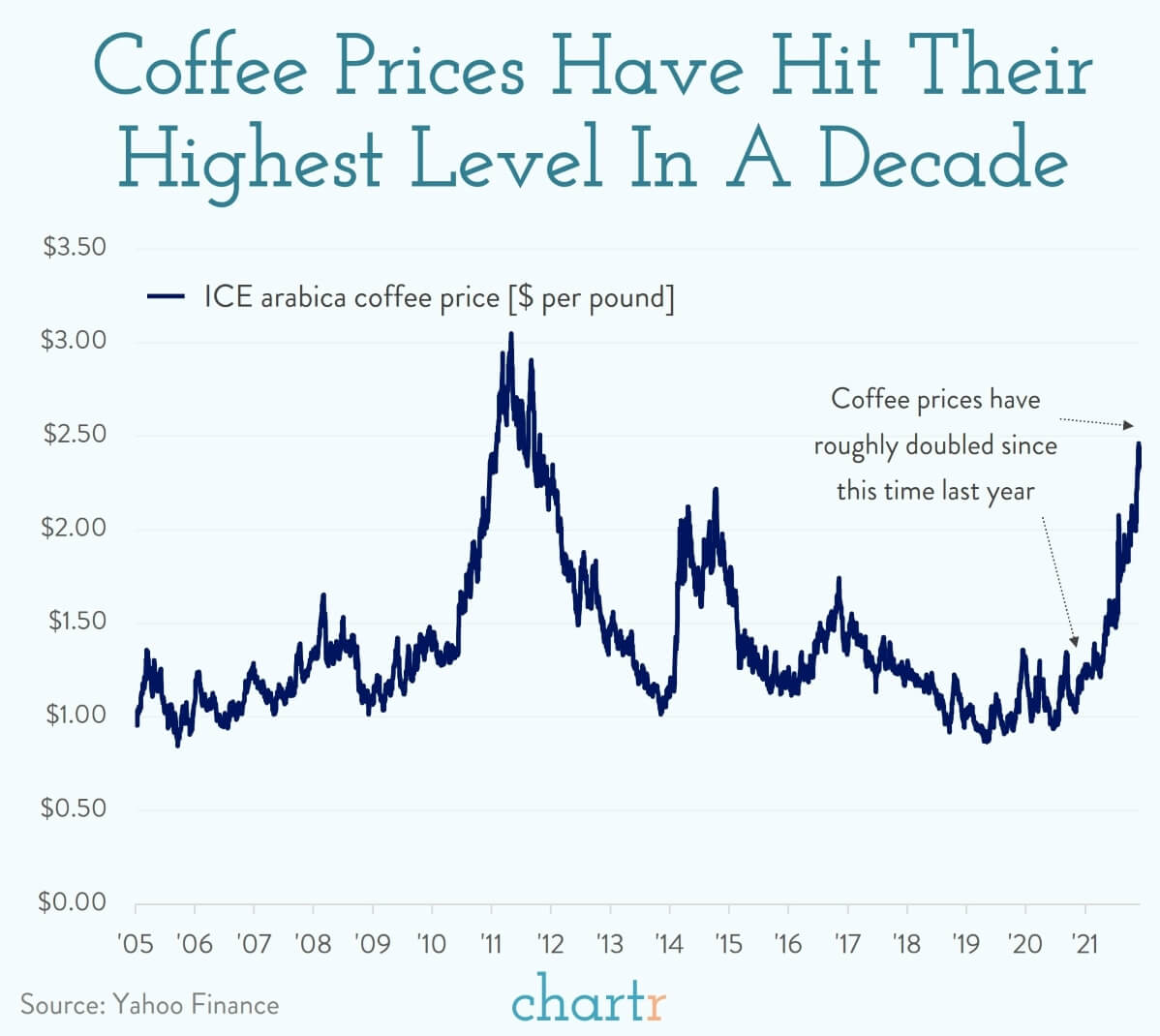 Coffee prices have doubled in the last year