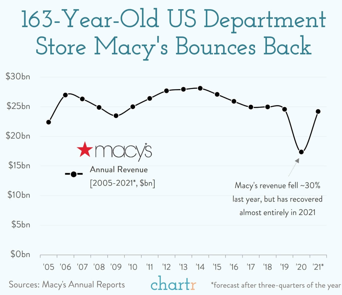 Macy's 163yearsold and still going strong