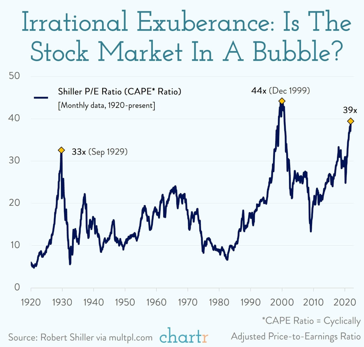 Bubble trouble Stock markets are at all time highs, are we in a bubble that's about to burst?