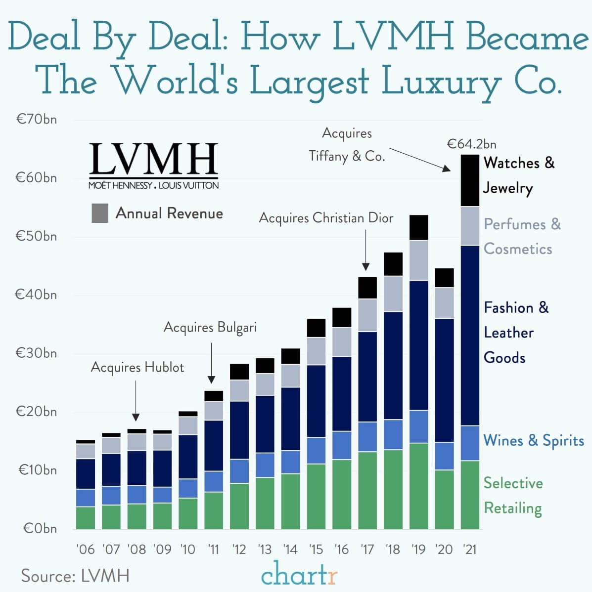 LVMH The world's largest fashion house