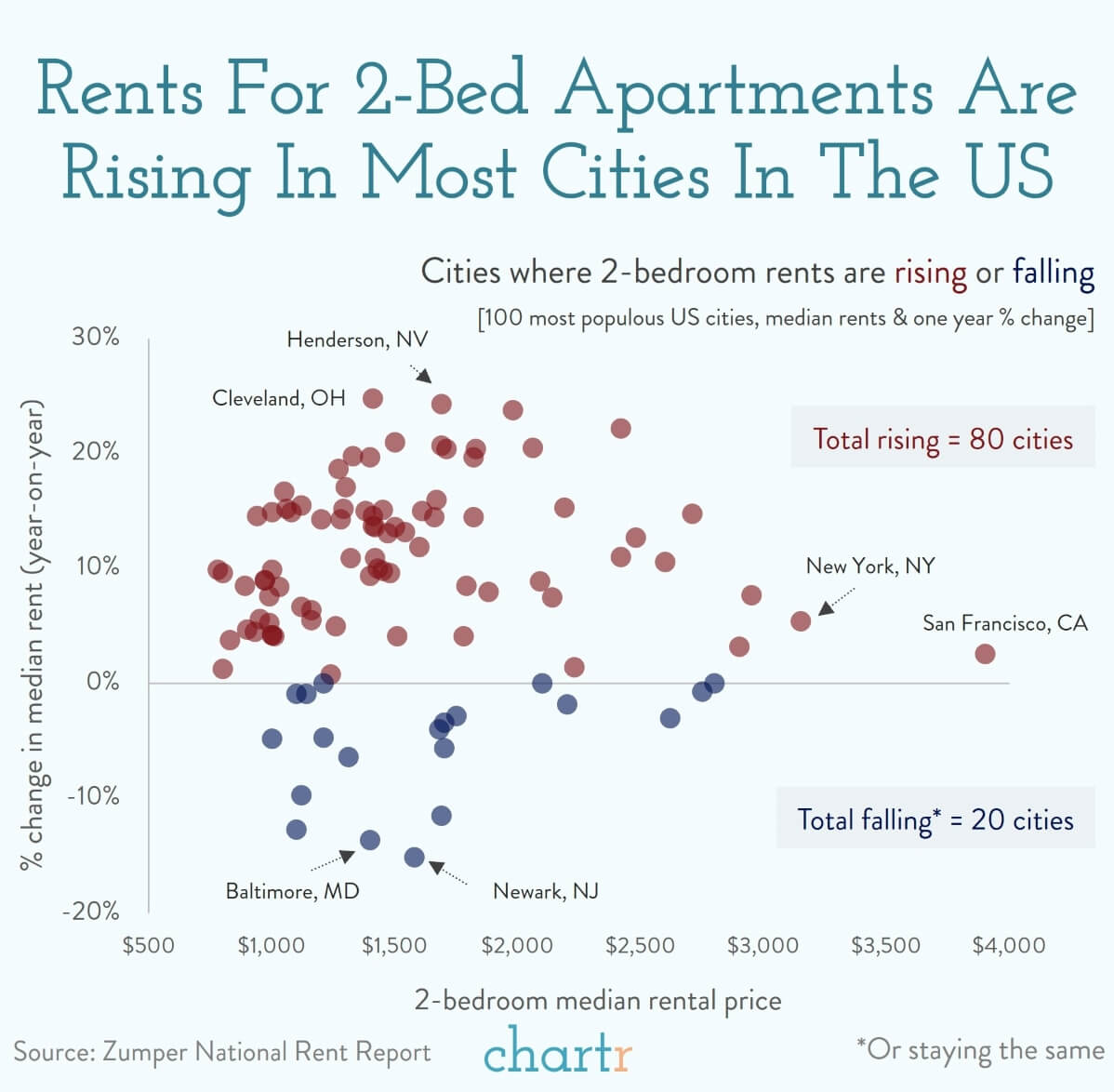 Rents They're going up almost everywhere in the US