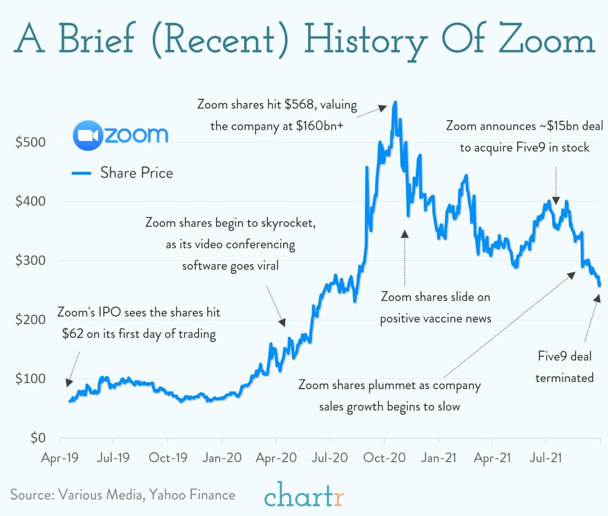 A brief history of Zoom The video conferencing company has been on