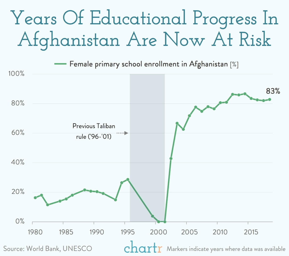 Afghanistan: Years of progress in education are now at risk