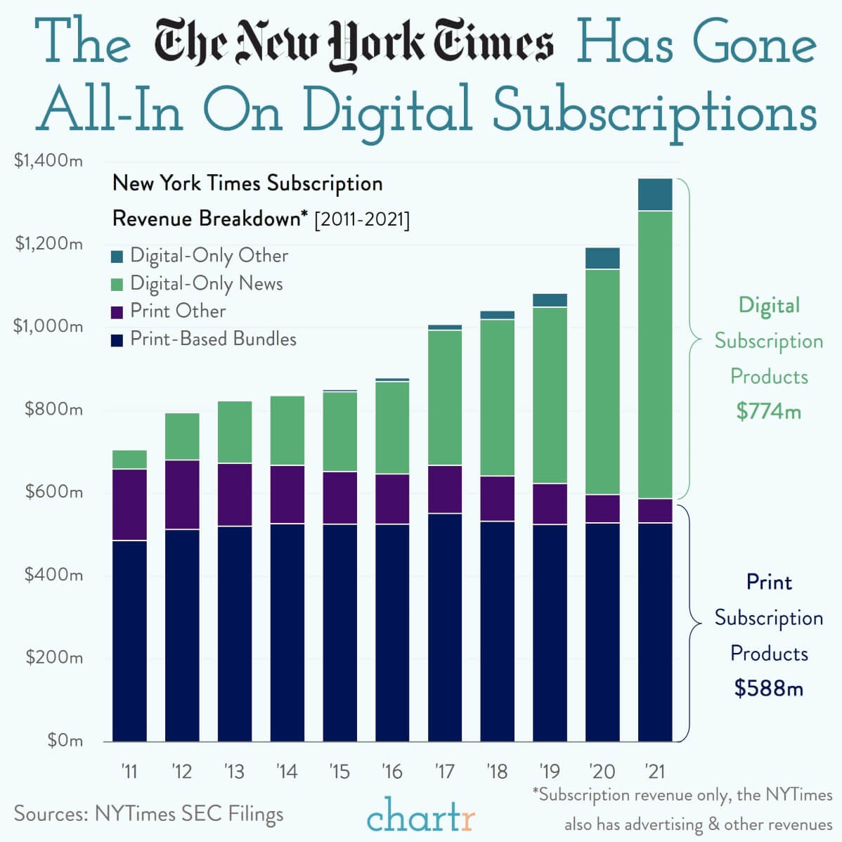Digitize The NYTimes is allin on digital subscriptions
