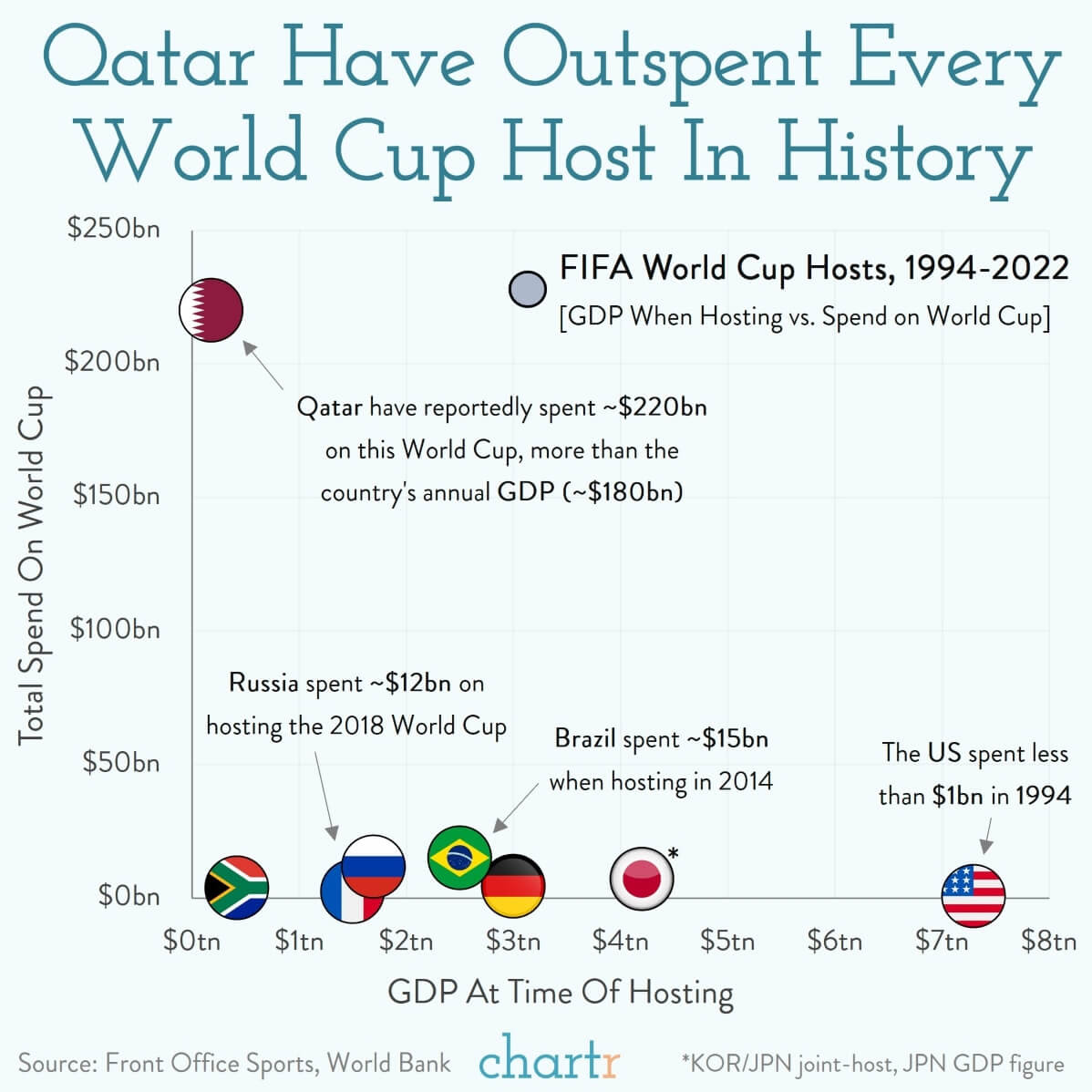 Qatar spend The 2022 World Cup is the most expensive ever