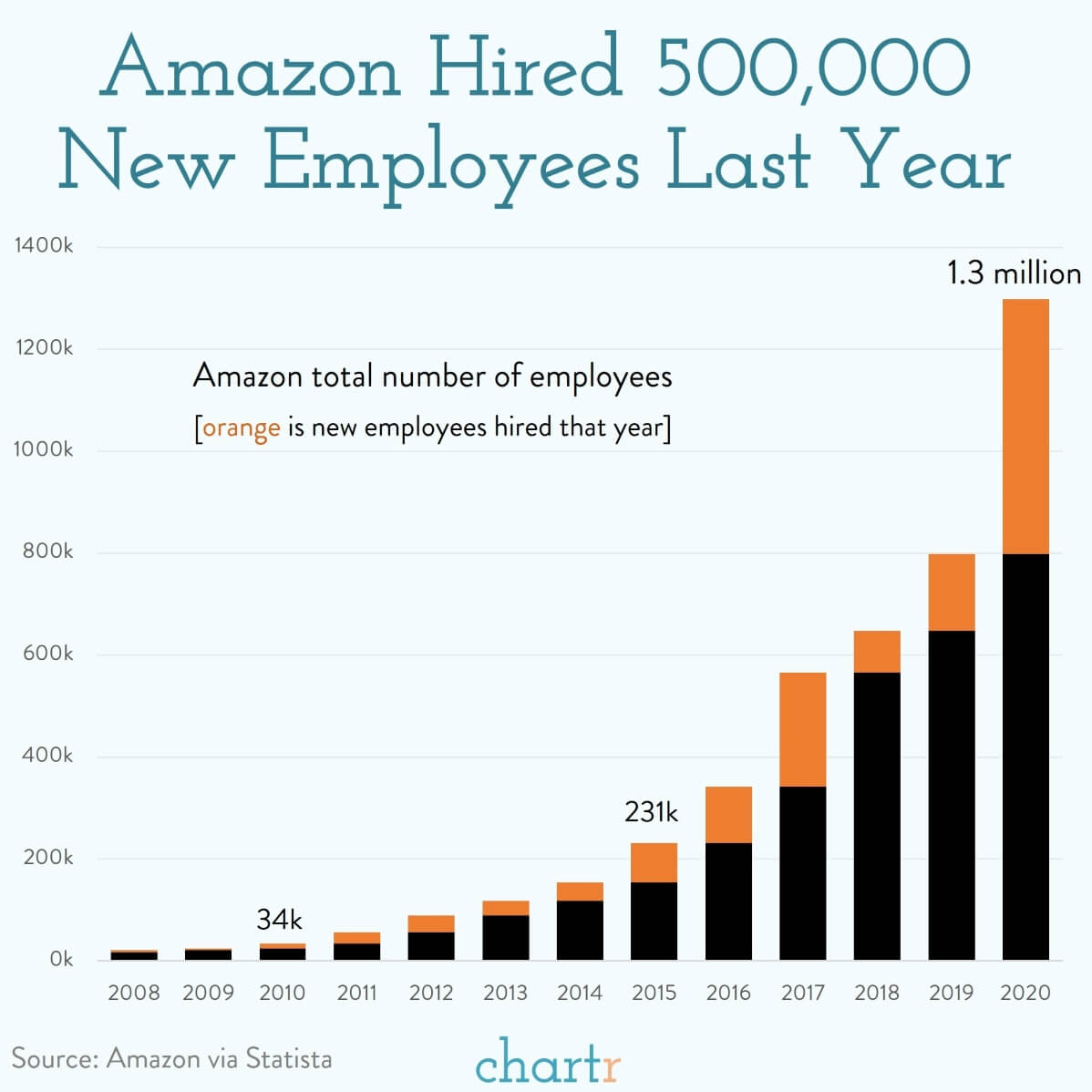 Amazon's army Amazon now has 1.3 million employees, we explore how