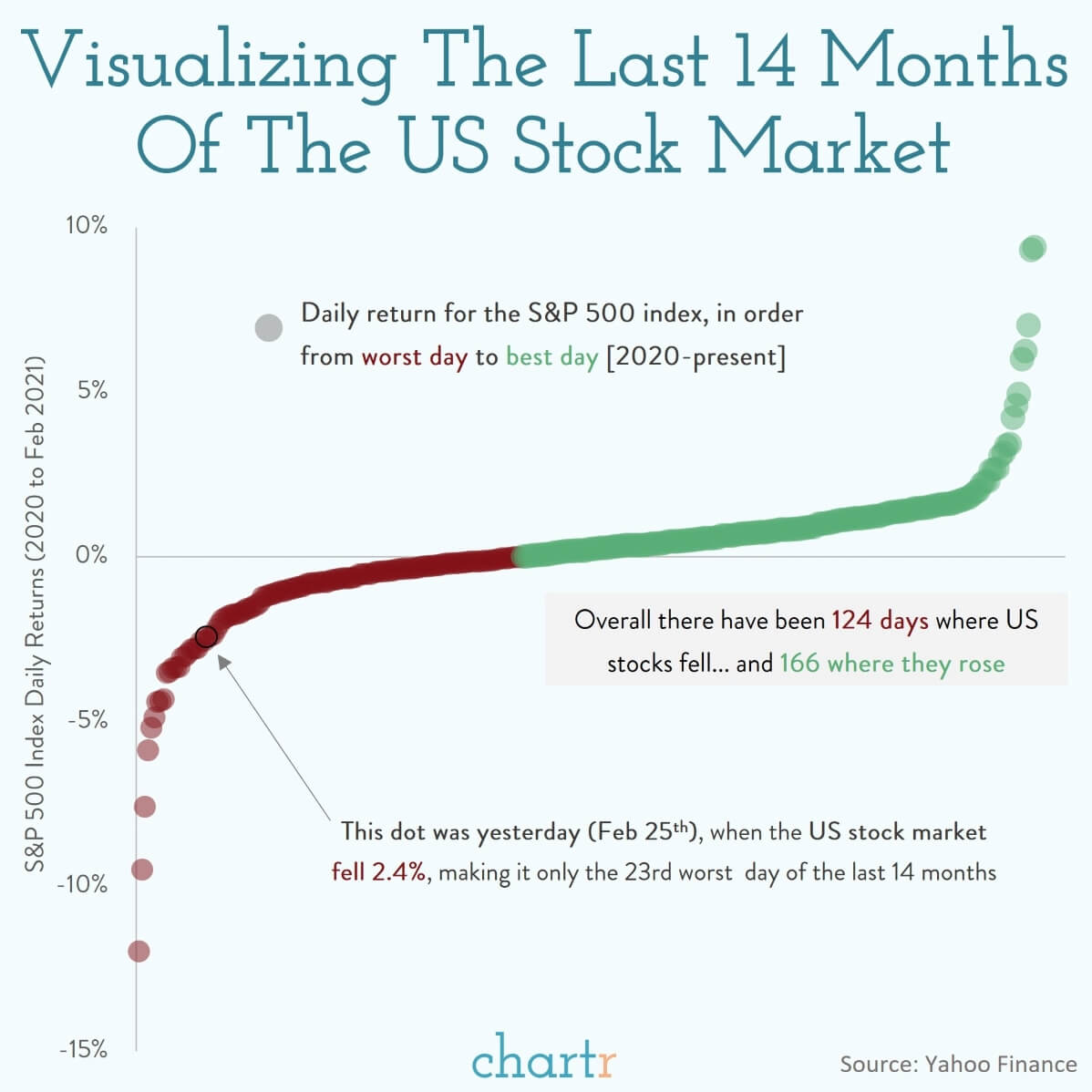 Visualizing the US stock market We put yesterday's stock market moves