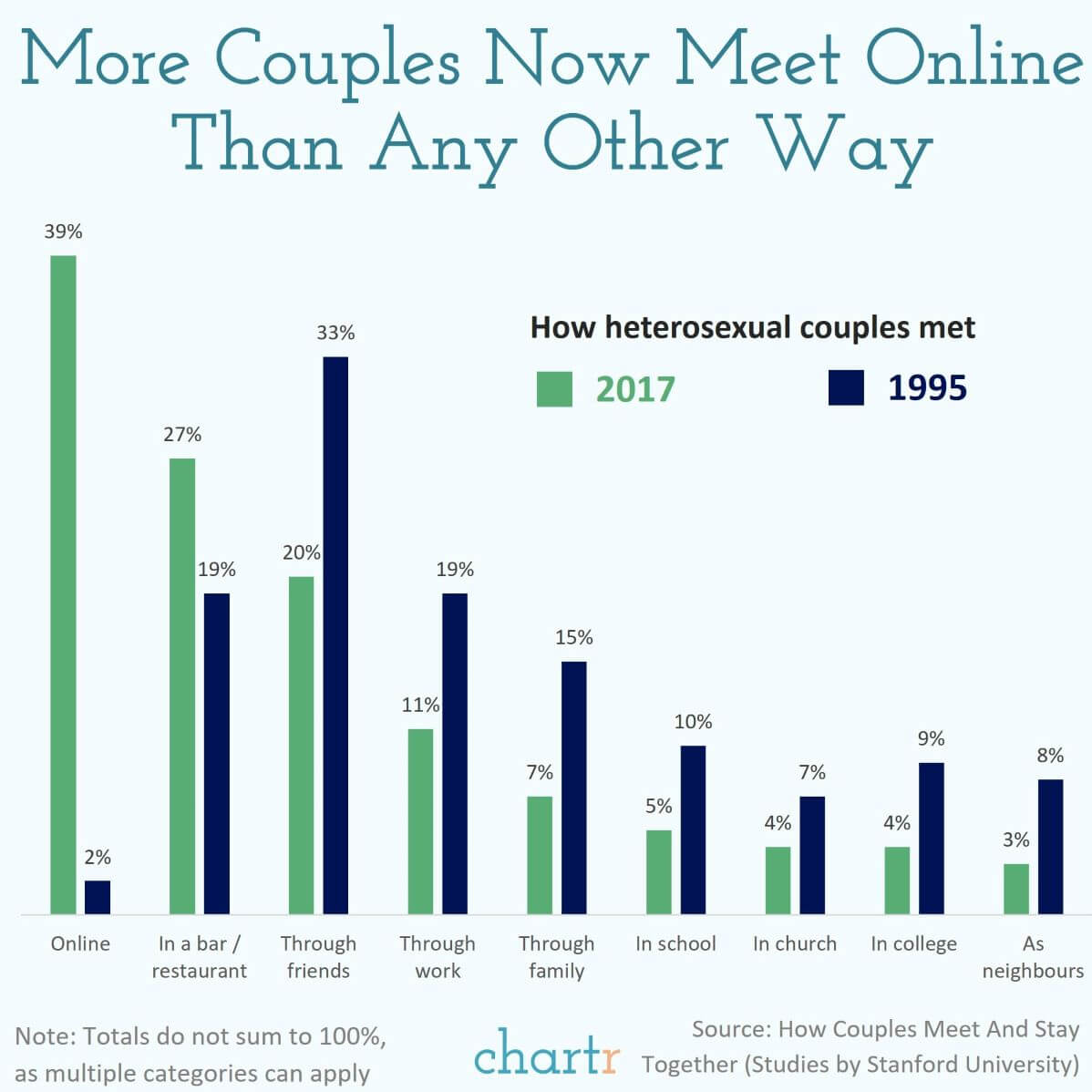 Swiping right How couples meet has changed a lot since the '90s