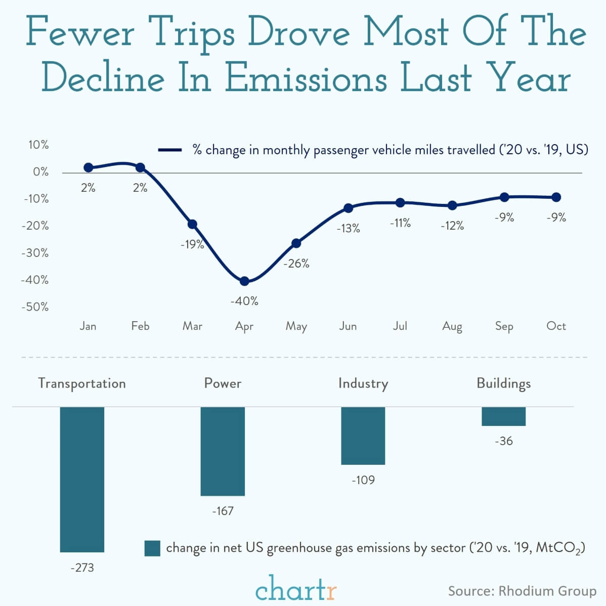 The emissions equation How US emissions fell 10 last year