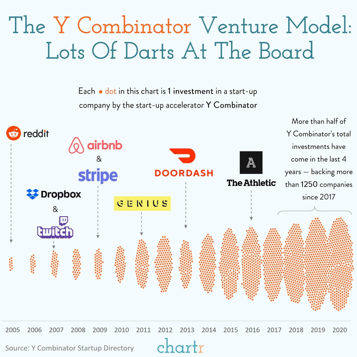 Y Combinator We dive into YC, the startup incubator that has backed