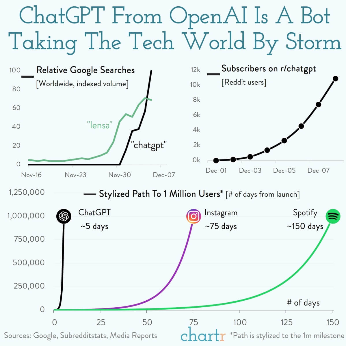chatgpt-the-ai-bot-taking-the-tech-world-by-storm