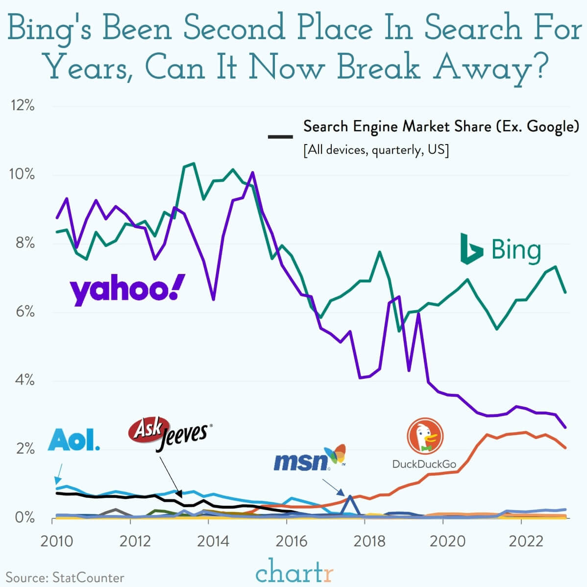 Microsoft vs. Google Bing's resurgence has Google worried, but will it