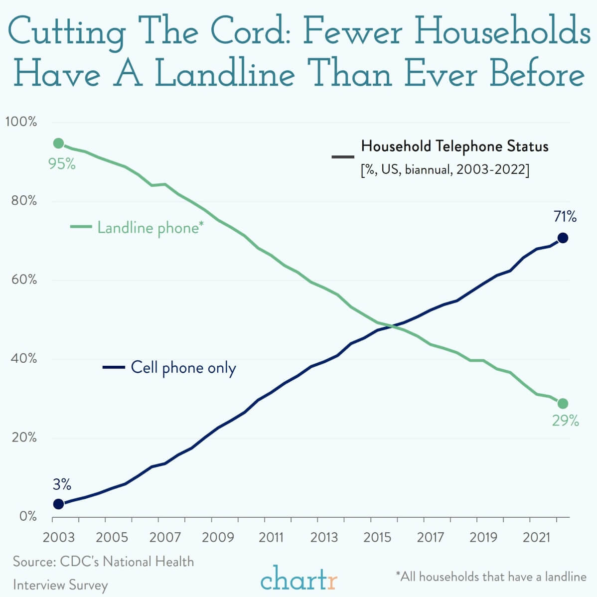 Landlines Plotting the death of the home phone