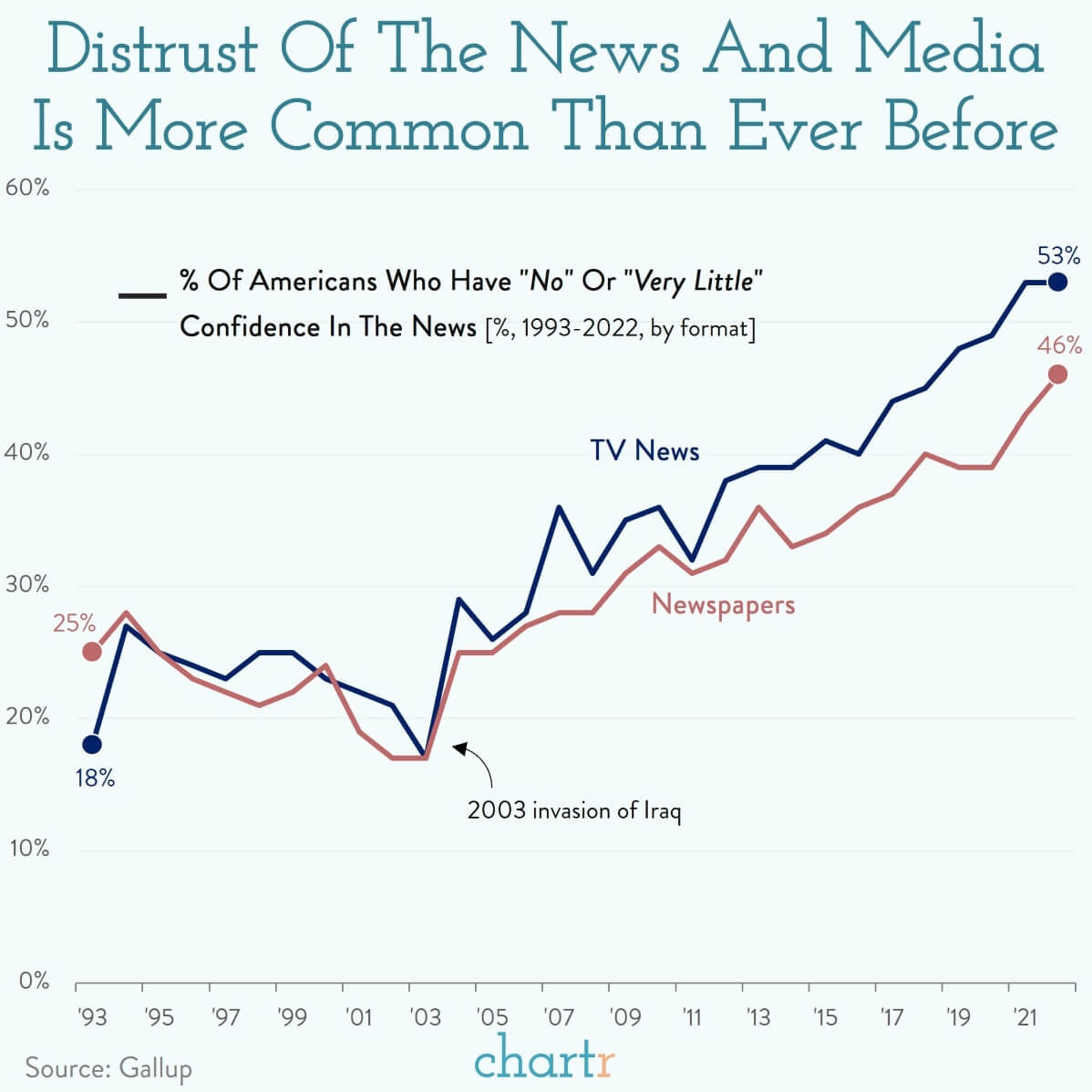 Trust issues Americans increasingly distrust the news media