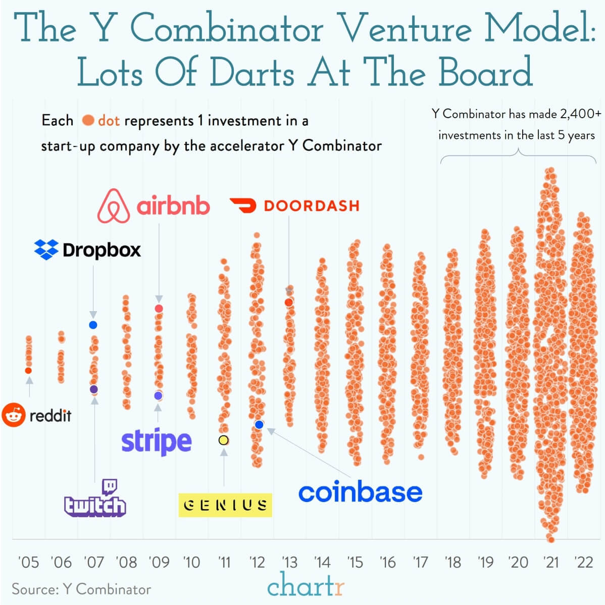 Darts at the board Y Combinator's strategy, visualized