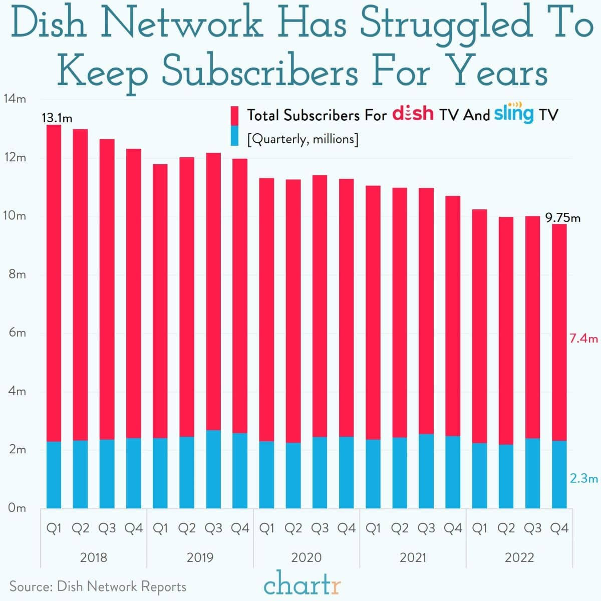 Satellite struggles Dish is having issues