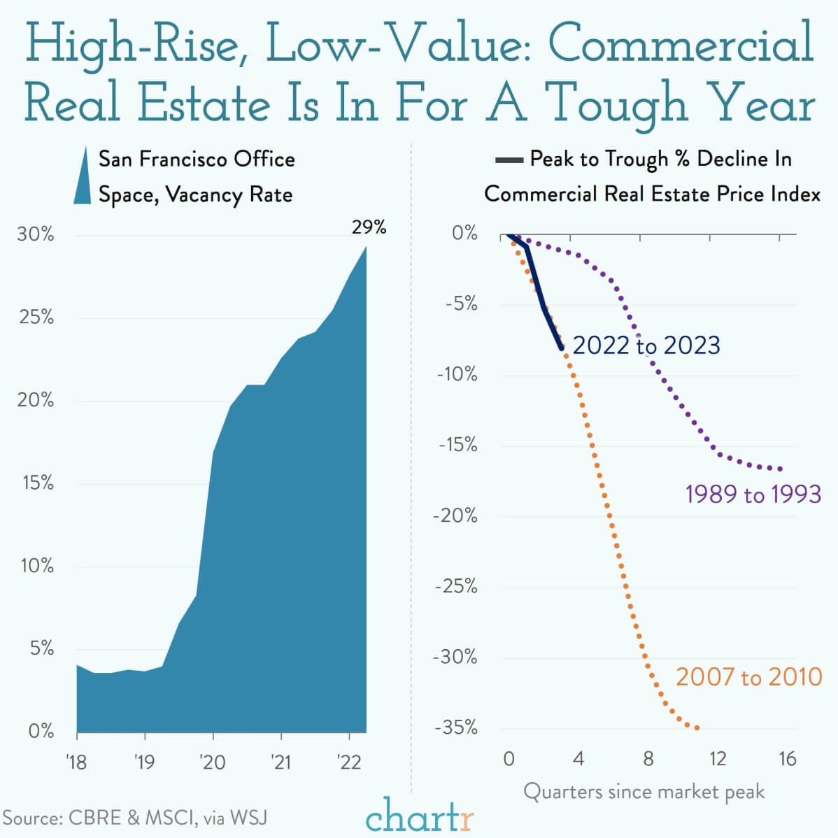 Perfect storm Commercial real estate is in trouble