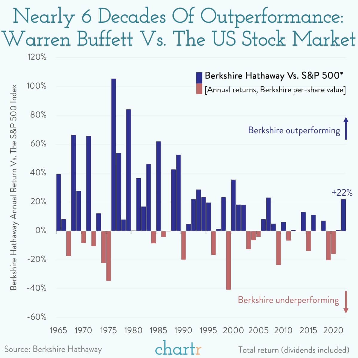 Buffett vs. the market Charting 58 years of Berkshire Hathaway's returns