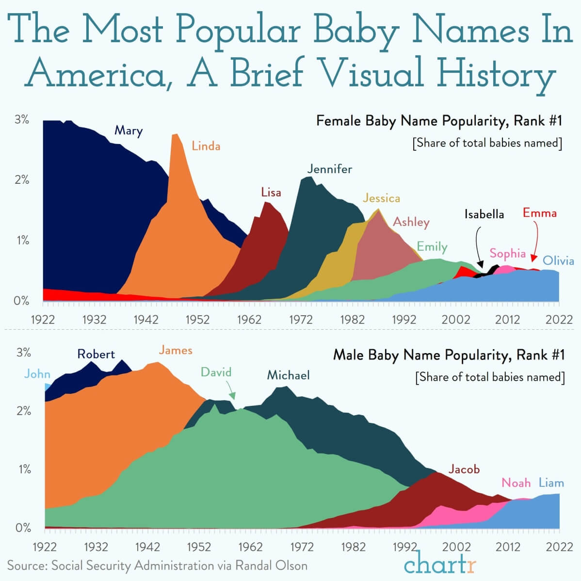 What's in a name? A century of the most popular baby names in America