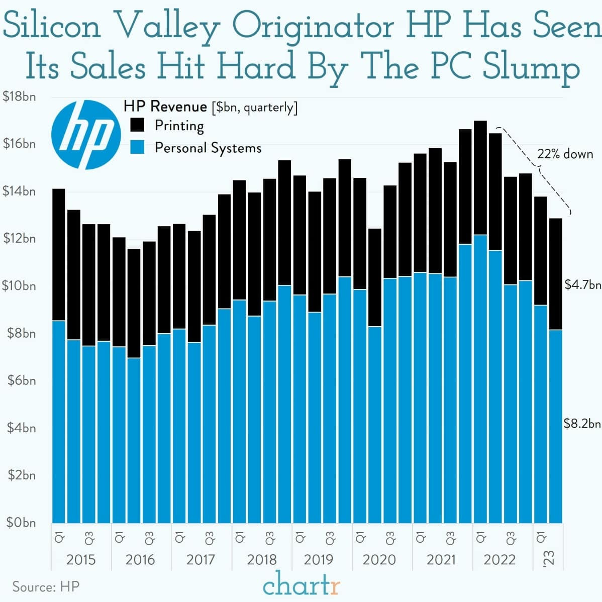 PC pain HP's sales are suffering from a hardware slump