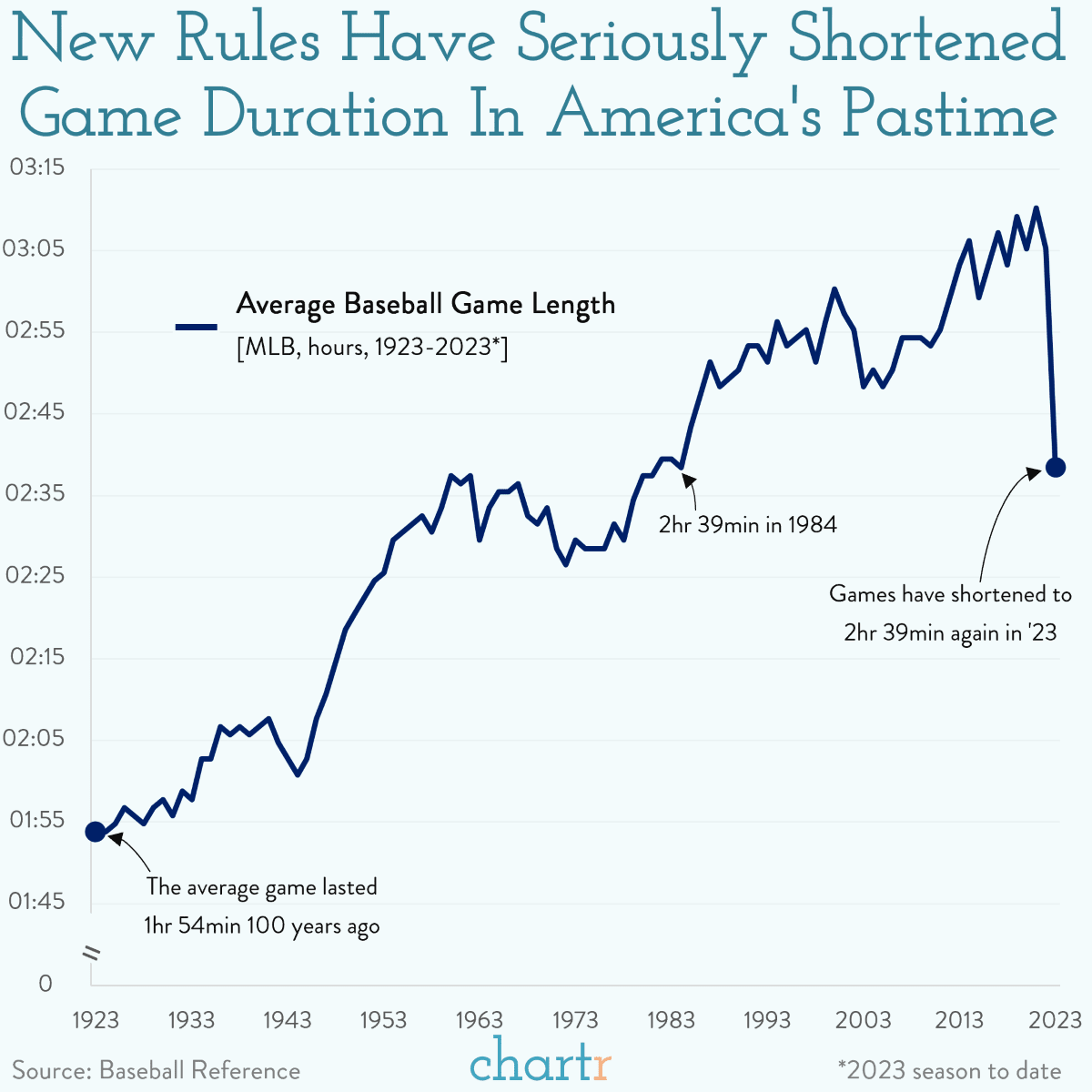 On the clock Baseball's rule changes have had a huge impact