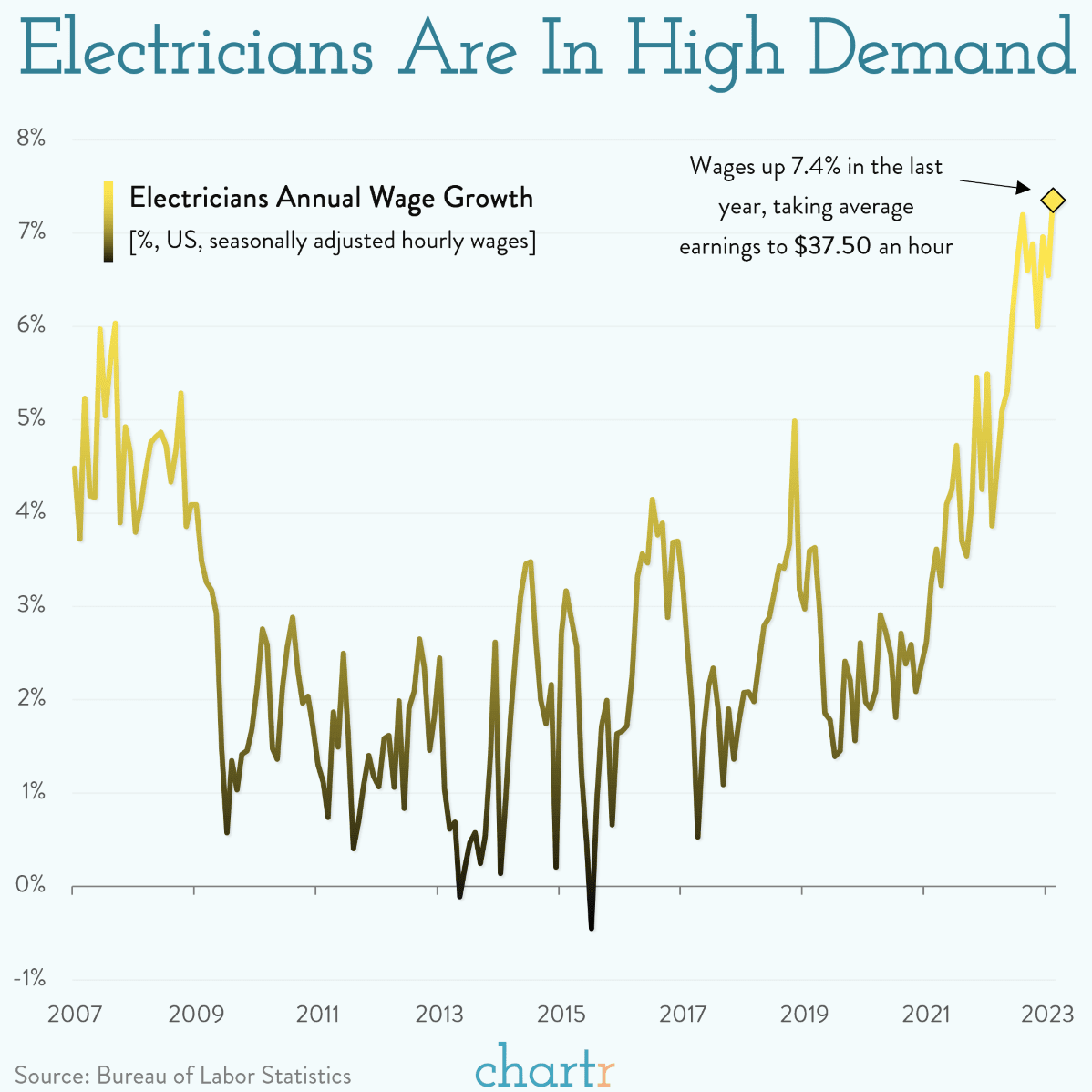 Electricians Demand for electrical experts is surging