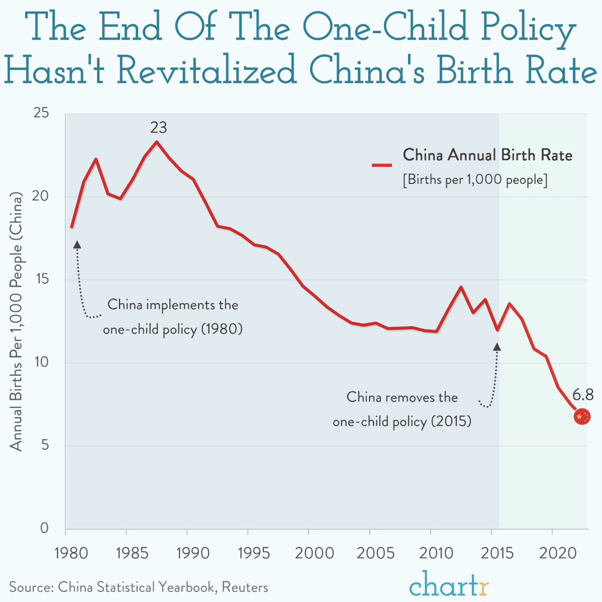 China: Reversing falling birth rates is increasingly a top government priority