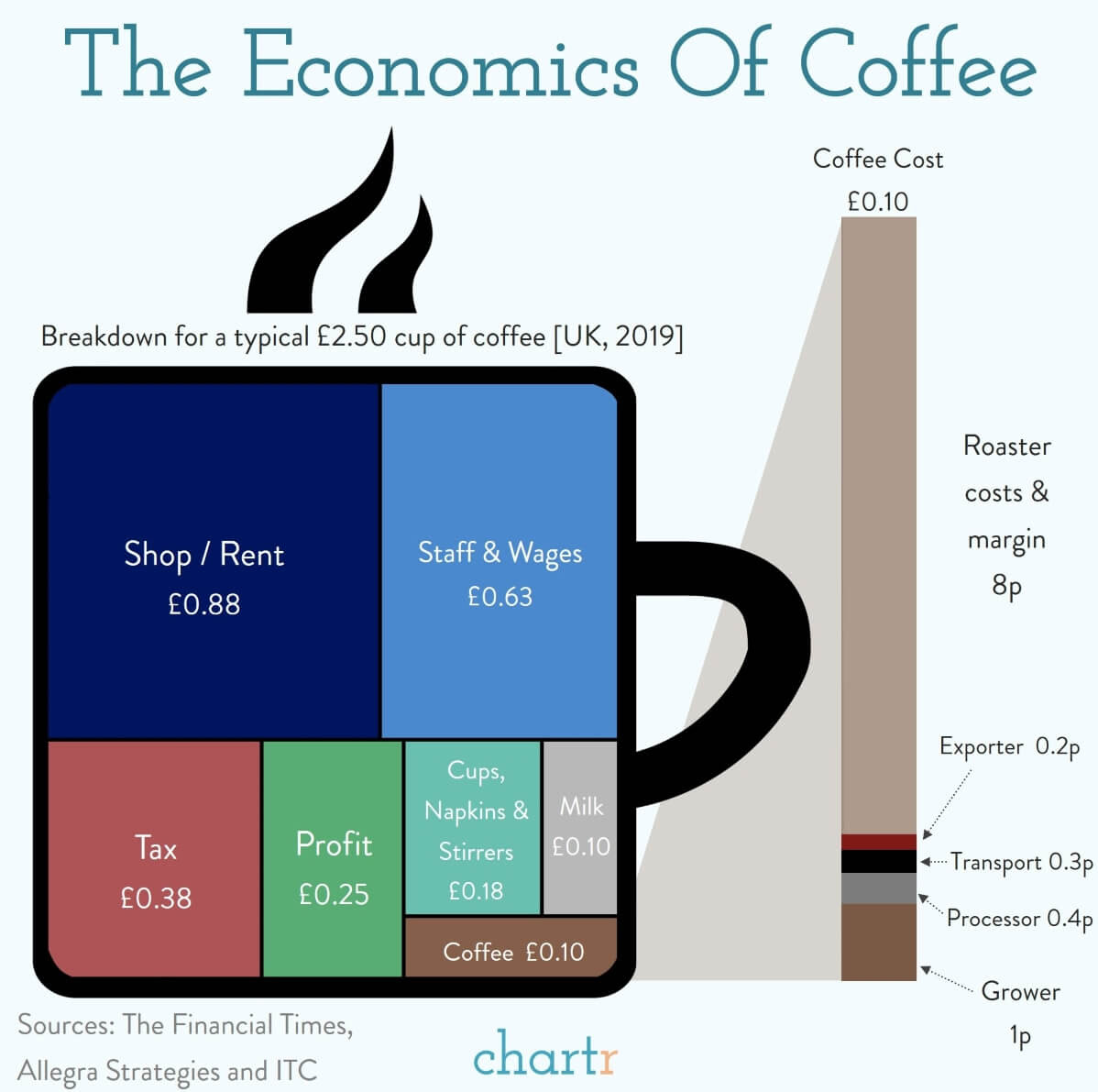 The economics of coffee A visual breakdown