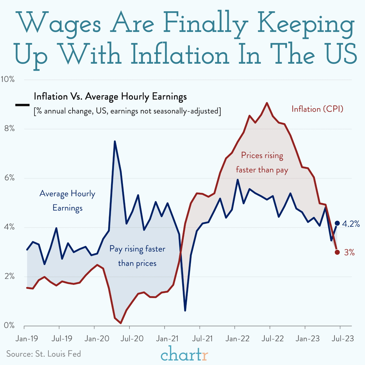 Keeping up It's been a while, but pay rises are finally starting to