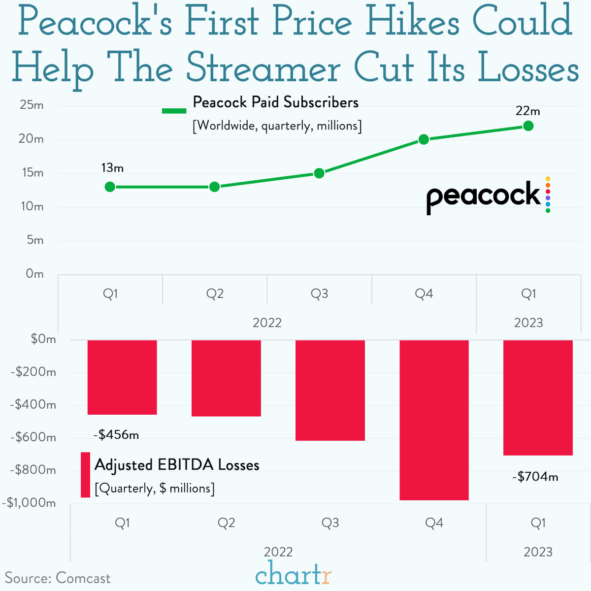 Peacocking Another streaming service is raising prices