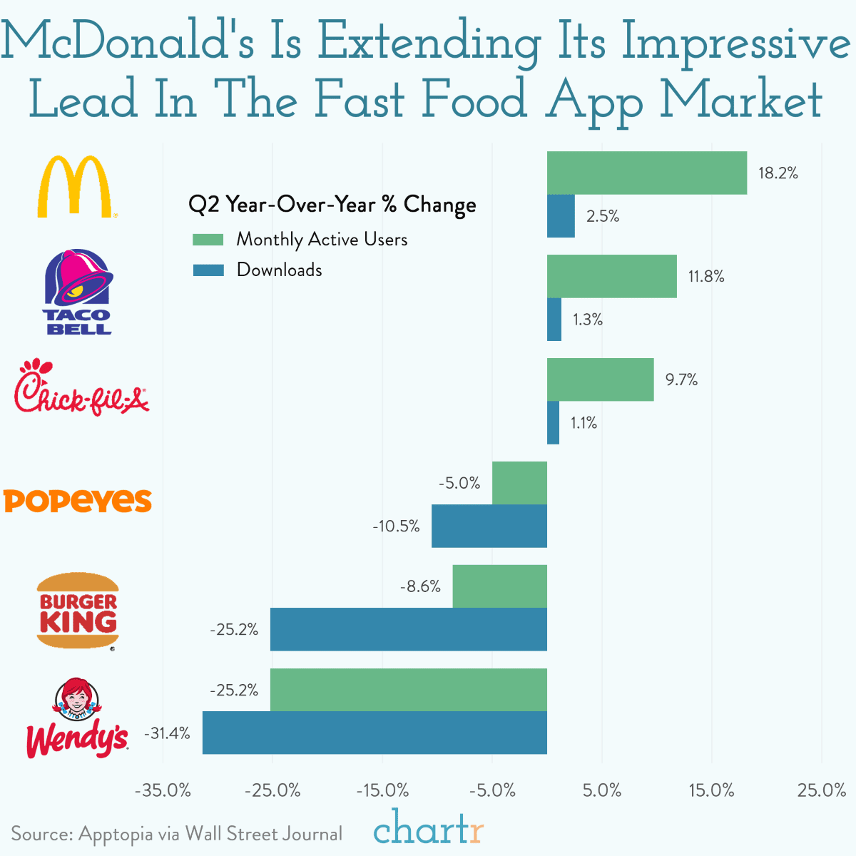 McDonald's The fast food giant is winning the tech war