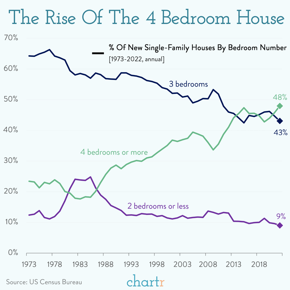 Bedroom boom 4 or more rooms is the norm in America