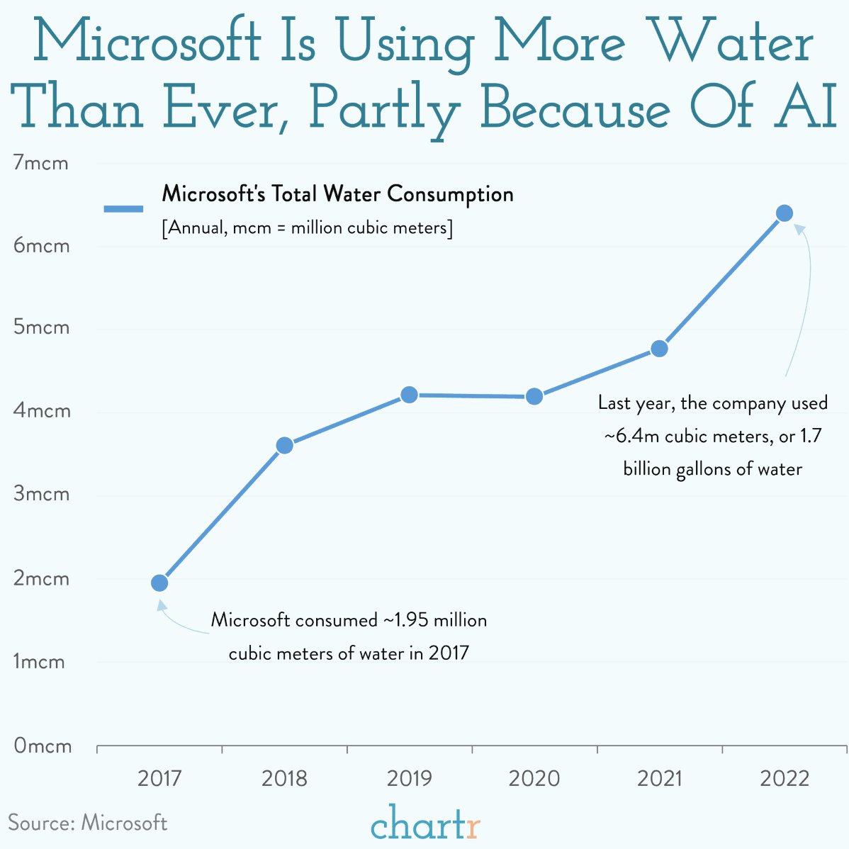 Thirsty Microsoft's water usage was up 34 last year