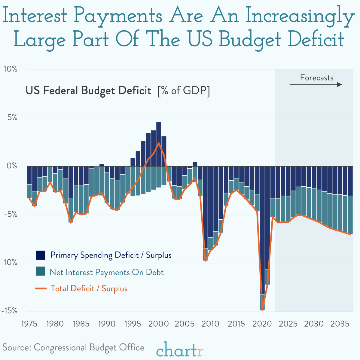 Growing interest: Visualizing the US budget deficit