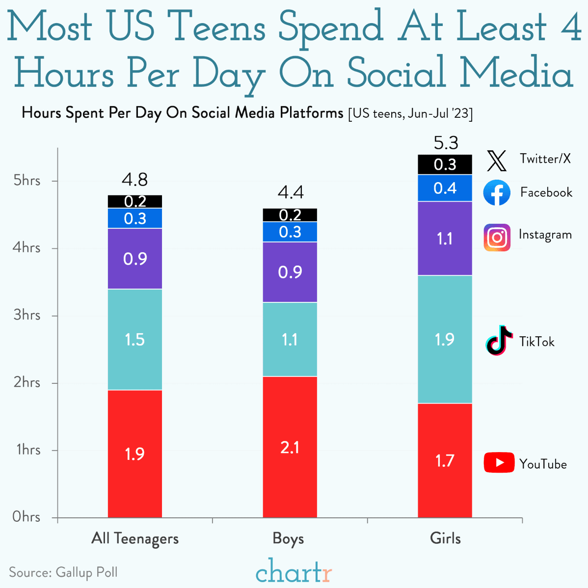 Left to their own devices: How much time do teens spend on social media?