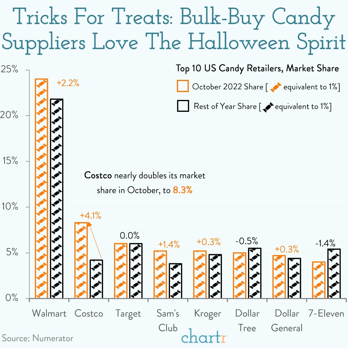Bulking season Bulkbuy candy suppliers love the Halloween spirit