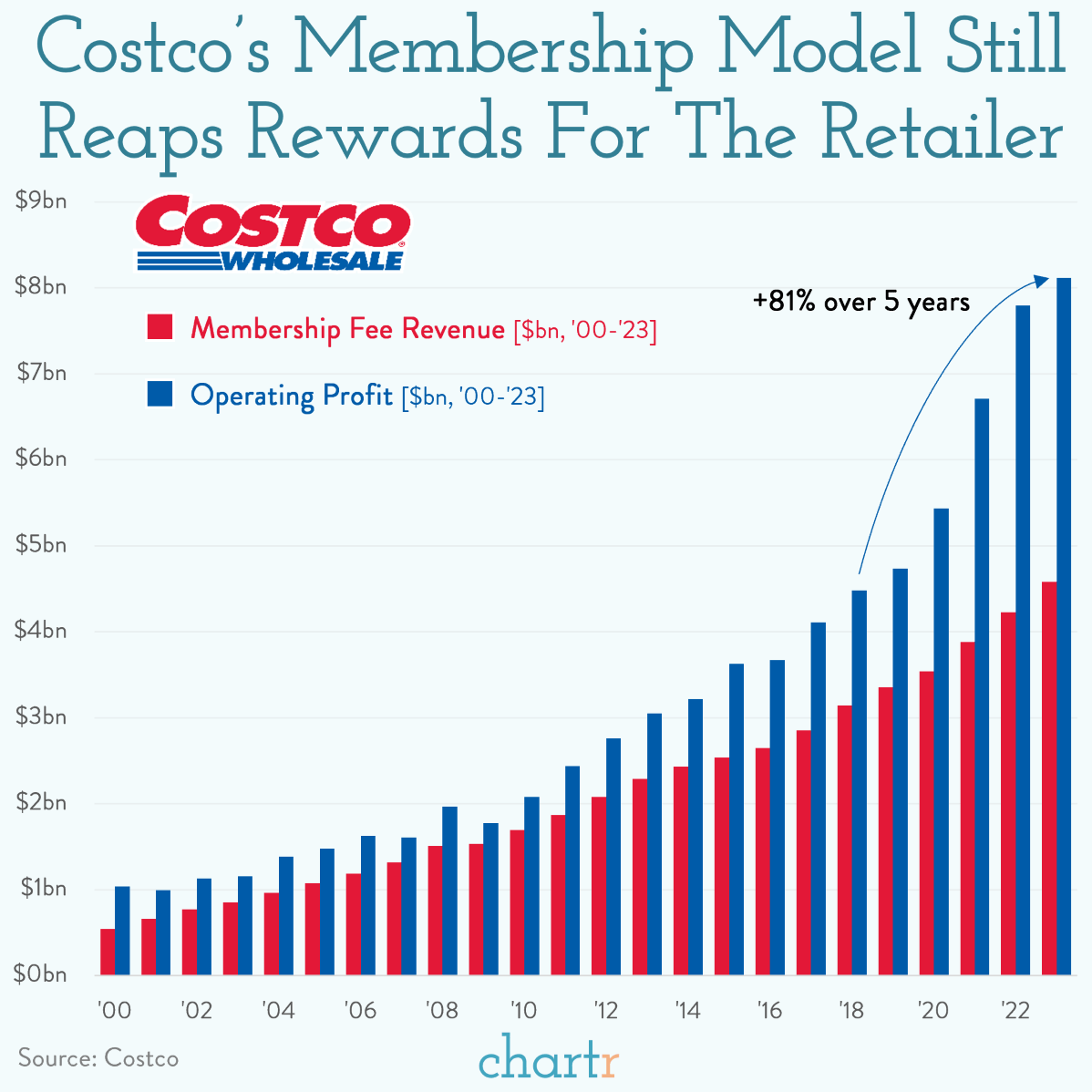 Members only Costco's adding more members and making more money