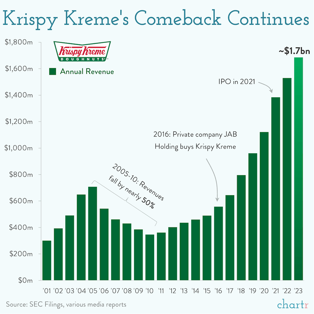 Krispy Kreme dreams McDonald’s is teaming up with the doughnut maker