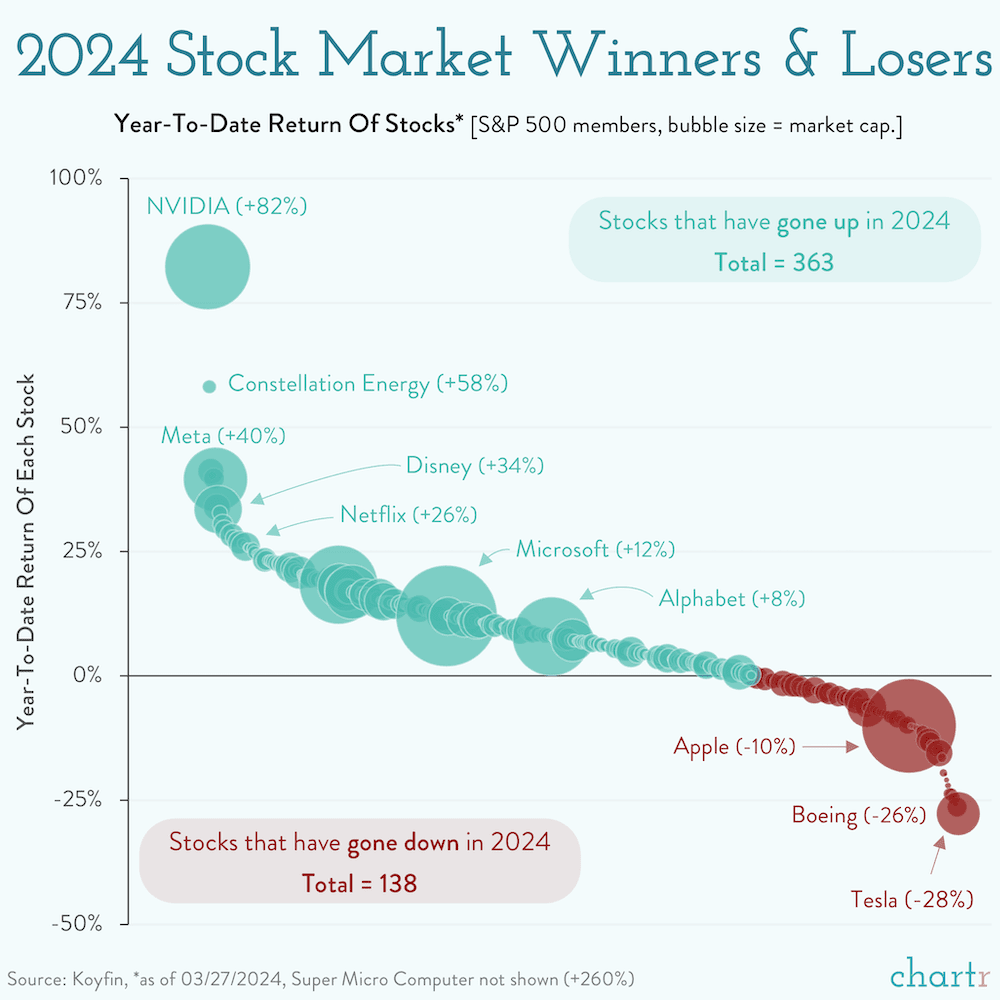 The year of the Bull 2024 stock market winners & losers