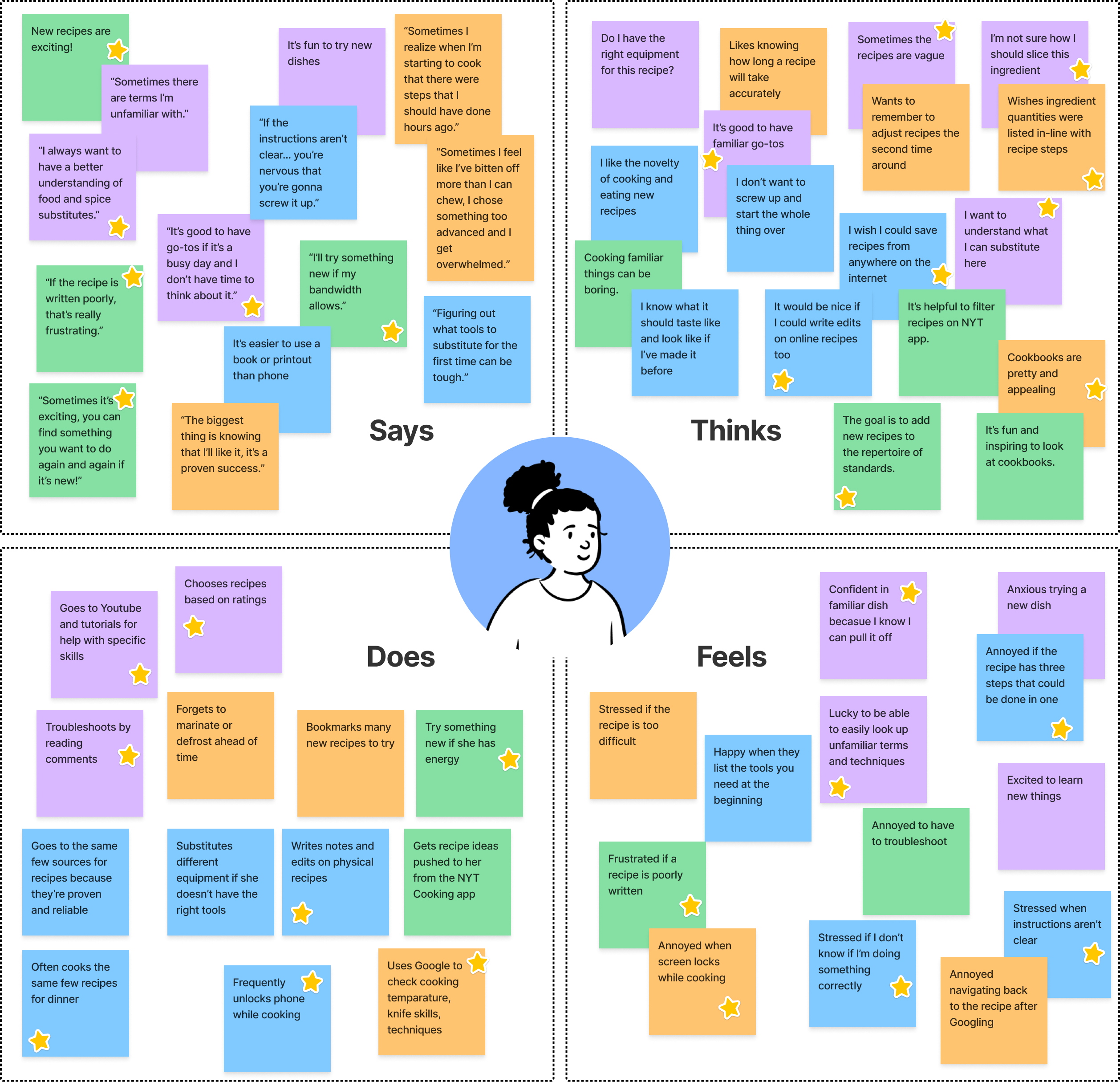 Empathy map from user interviews showing what user says, thinks, does, and feels
