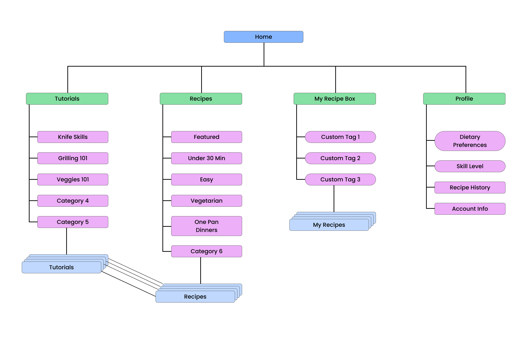 Site map showing information architecture of website