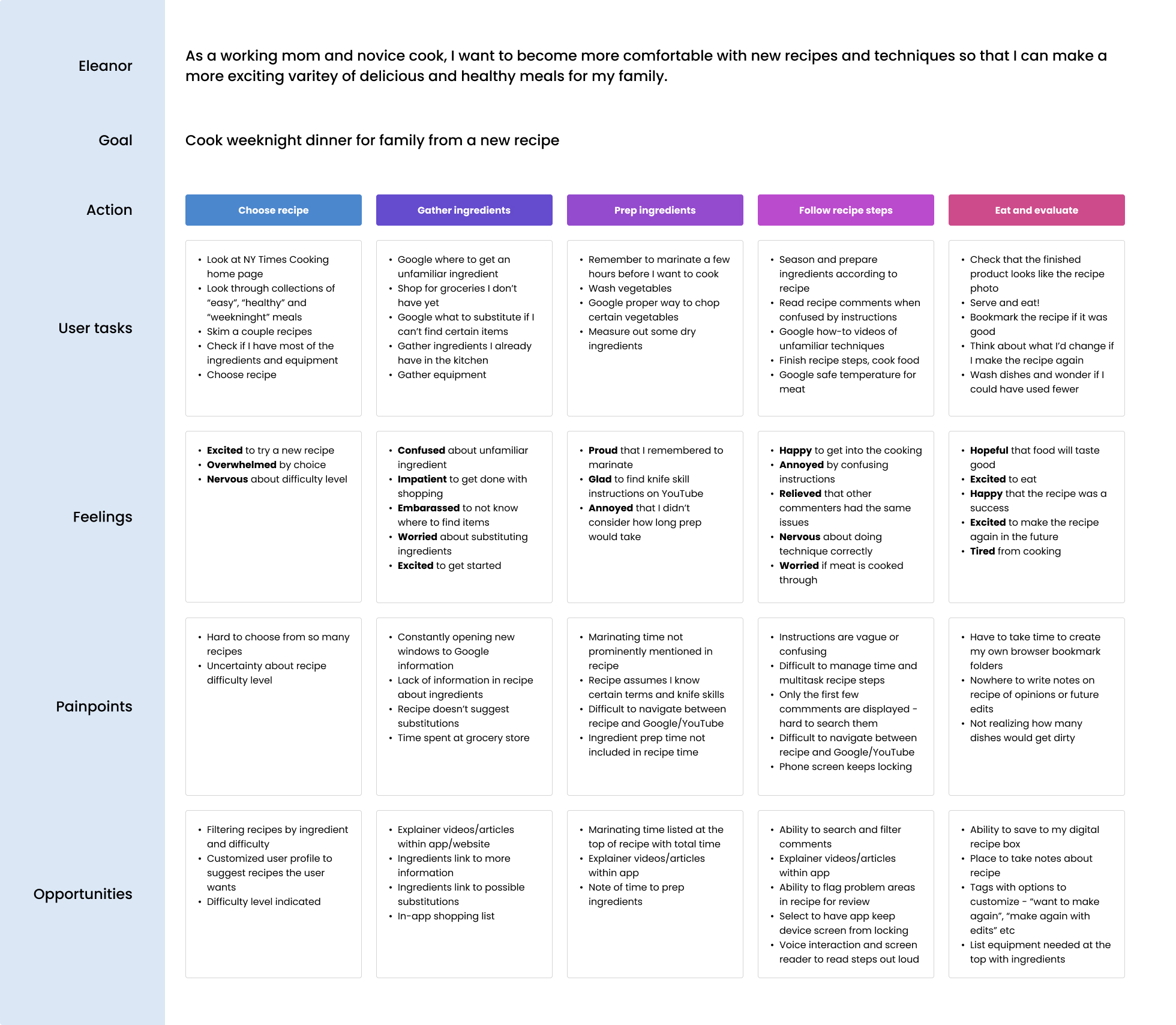 User journey map for Eleanor Pena